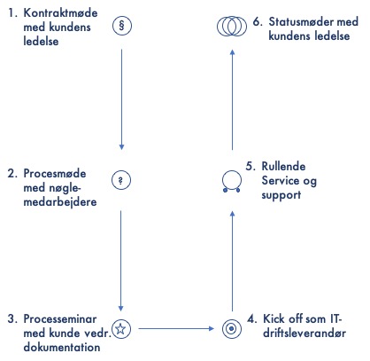 Fastprisaftale og implementering af it
